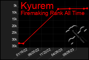 Total Graph of Kyurem