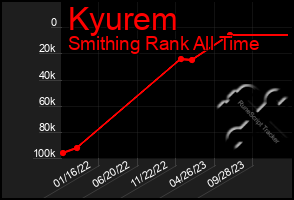 Total Graph of Kyurem