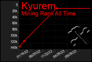 Total Graph of Kyurem