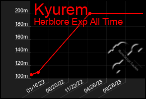 Total Graph of Kyurem