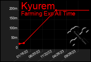 Total Graph of Kyurem