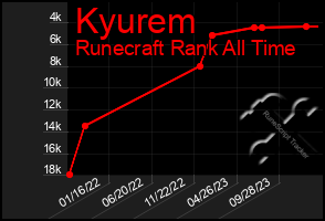 Total Graph of Kyurem