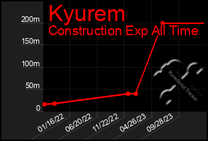 Total Graph of Kyurem