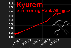 Total Graph of Kyurem