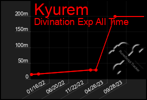 Total Graph of Kyurem