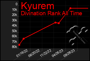 Total Graph of Kyurem