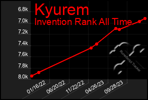 Total Graph of Kyurem