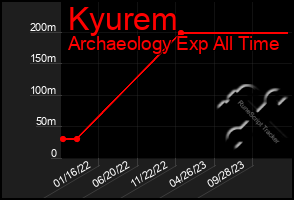 Total Graph of Kyurem