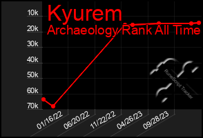 Total Graph of Kyurem