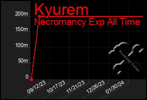 Total Graph of Kyurem