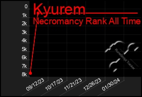 Total Graph of Kyurem