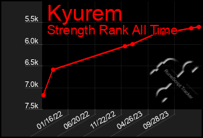 Total Graph of Kyurem