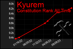 Total Graph of Kyurem