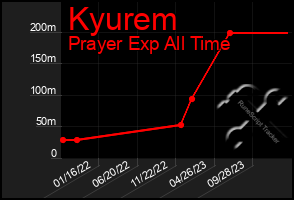 Total Graph of Kyurem