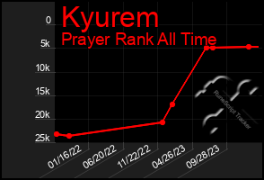 Total Graph of Kyurem