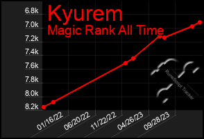 Total Graph of Kyurem