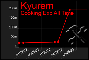 Total Graph of Kyurem