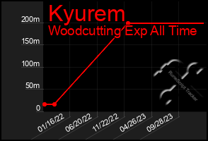 Total Graph of Kyurem