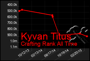 Total Graph of Kyvan Titus