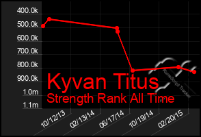 Total Graph of Kyvan Titus