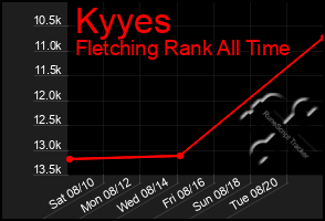 Total Graph of Kyyes