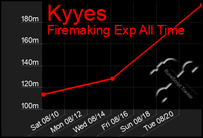 Total Graph of Kyyes