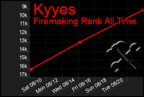 Total Graph of Kyyes