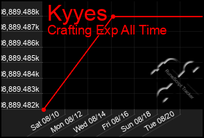 Total Graph of Kyyes