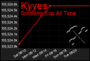 Total Graph of Kyyes