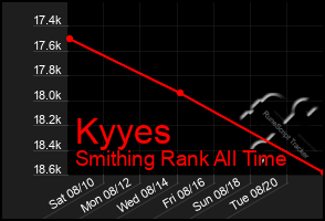 Total Graph of Kyyes