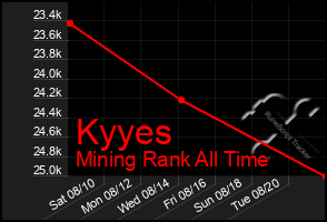 Total Graph of Kyyes