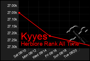 Total Graph of Kyyes