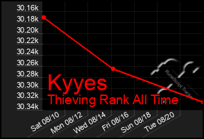 Total Graph of Kyyes