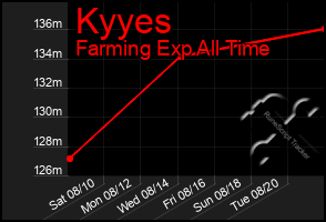 Total Graph of Kyyes