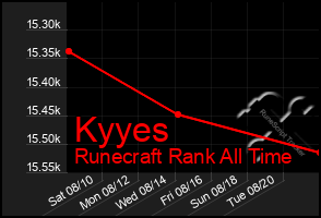 Total Graph of Kyyes