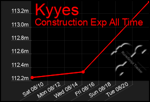 Total Graph of Kyyes