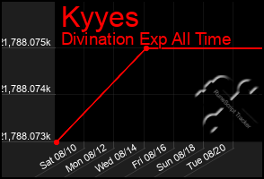 Total Graph of Kyyes