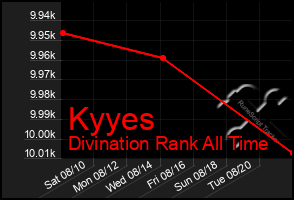 Total Graph of Kyyes