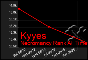 Total Graph of Kyyes