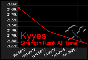 Total Graph of Kyyes