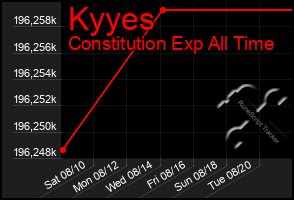 Total Graph of Kyyes