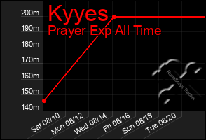 Total Graph of Kyyes