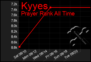 Total Graph of Kyyes