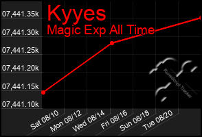 Total Graph of Kyyes