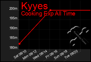 Total Graph of Kyyes