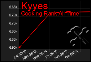 Total Graph of Kyyes