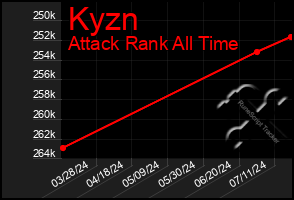 Total Graph of Kyzn