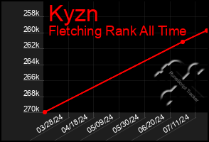 Total Graph of Kyzn