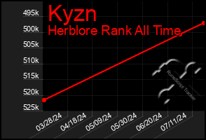 Total Graph of Kyzn