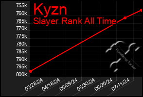 Total Graph of Kyzn